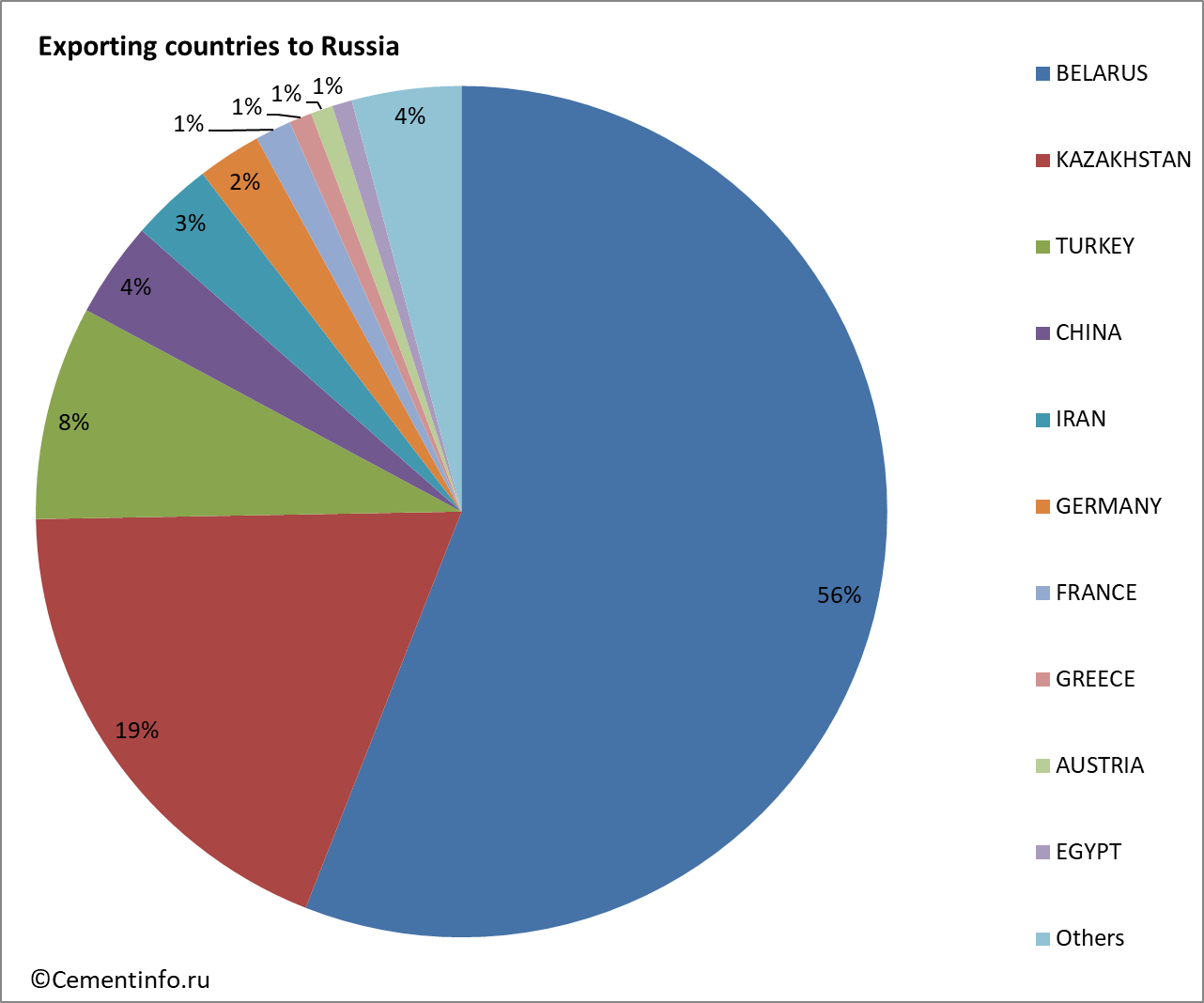Exporting countries to Russia